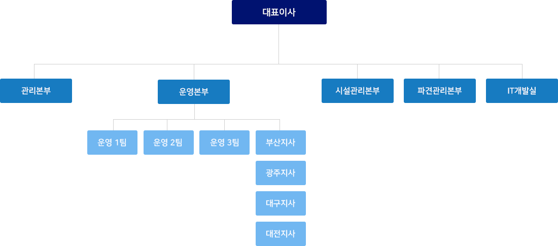 조직도